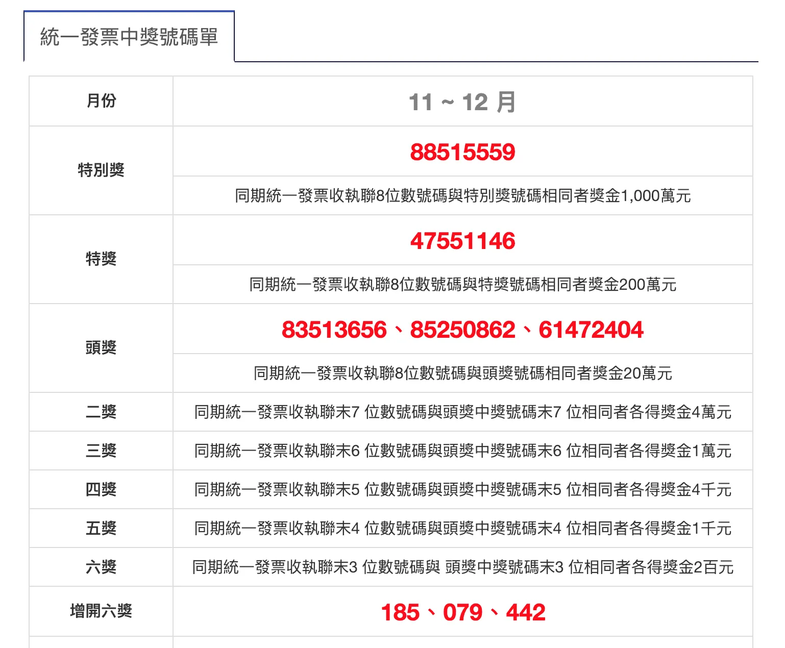 uniform-invoice-winning-numbers-ROC-November-December-2019